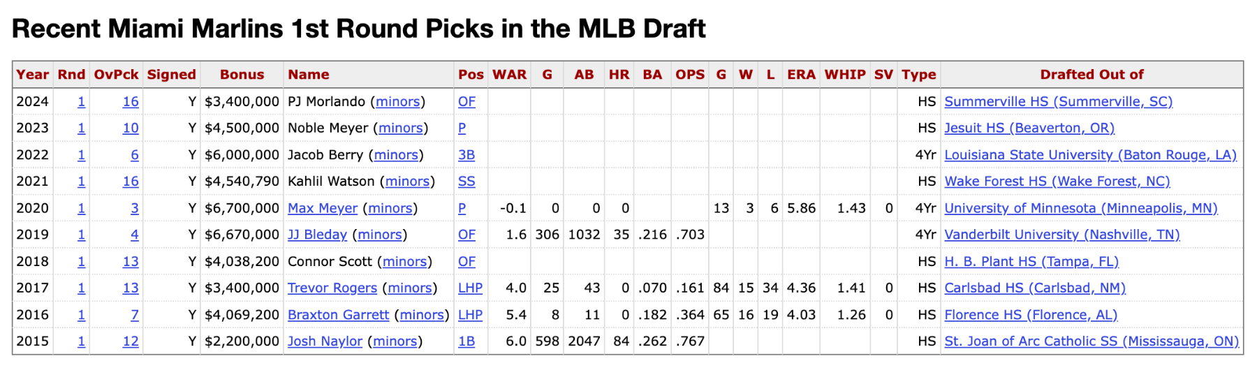 Marlins are biggest losers of MLB Draft Lottery, receive 7th overall