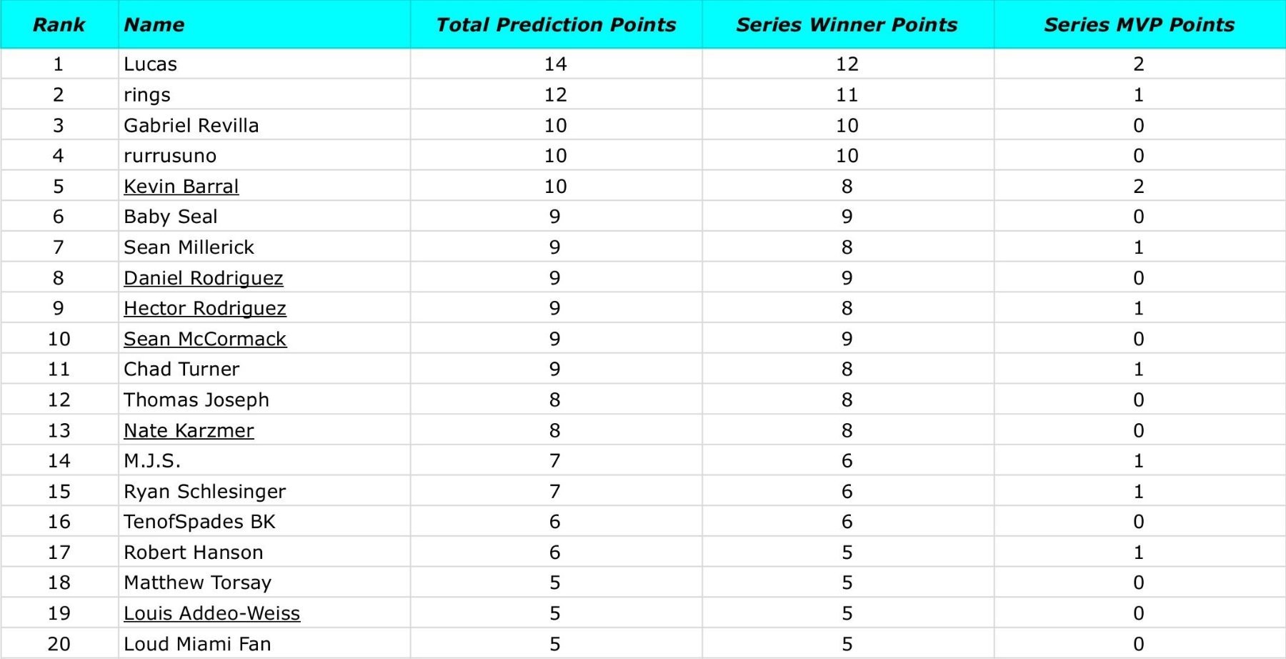 4-24-25 Fish On First Misc. - 2025 PT Leaderboard.jpg