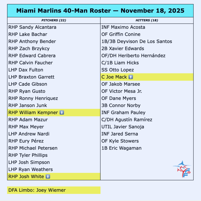 Miami Marlins 40-Man Roster Snapshot - November 18, 2025