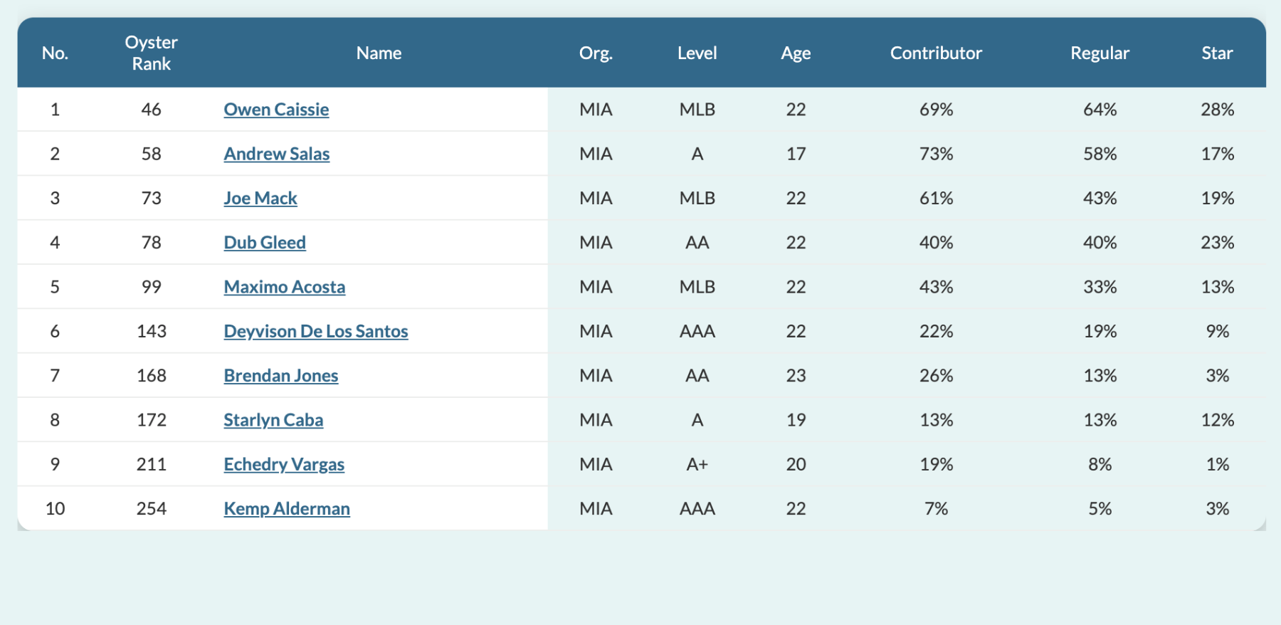 oyster top 10 marlins prospects.png