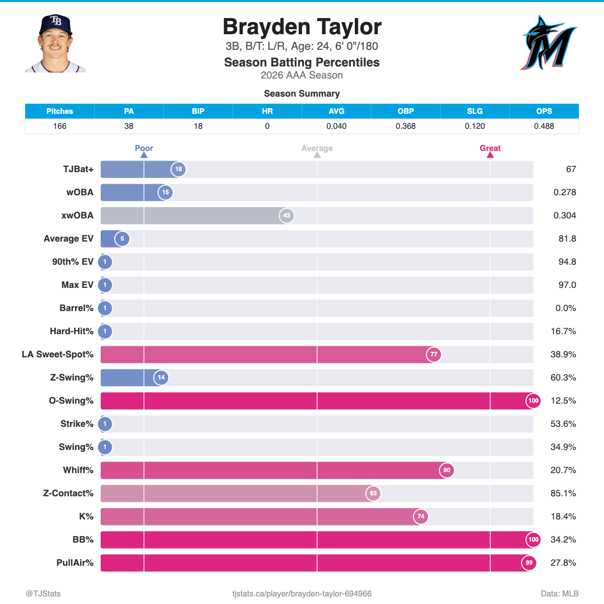 Brayden_Taylor_percentiles.png