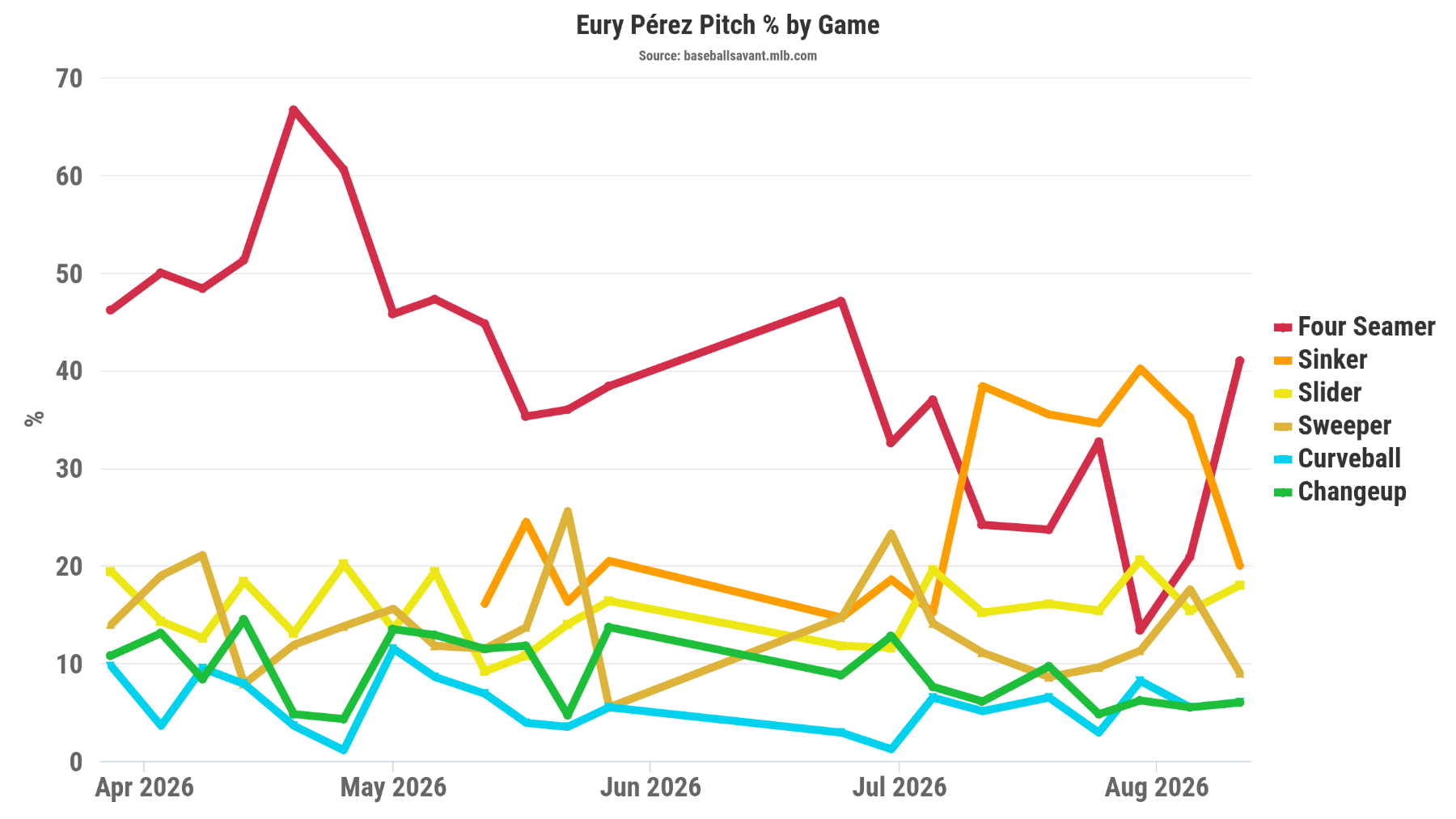 eury pitch mix chart.png