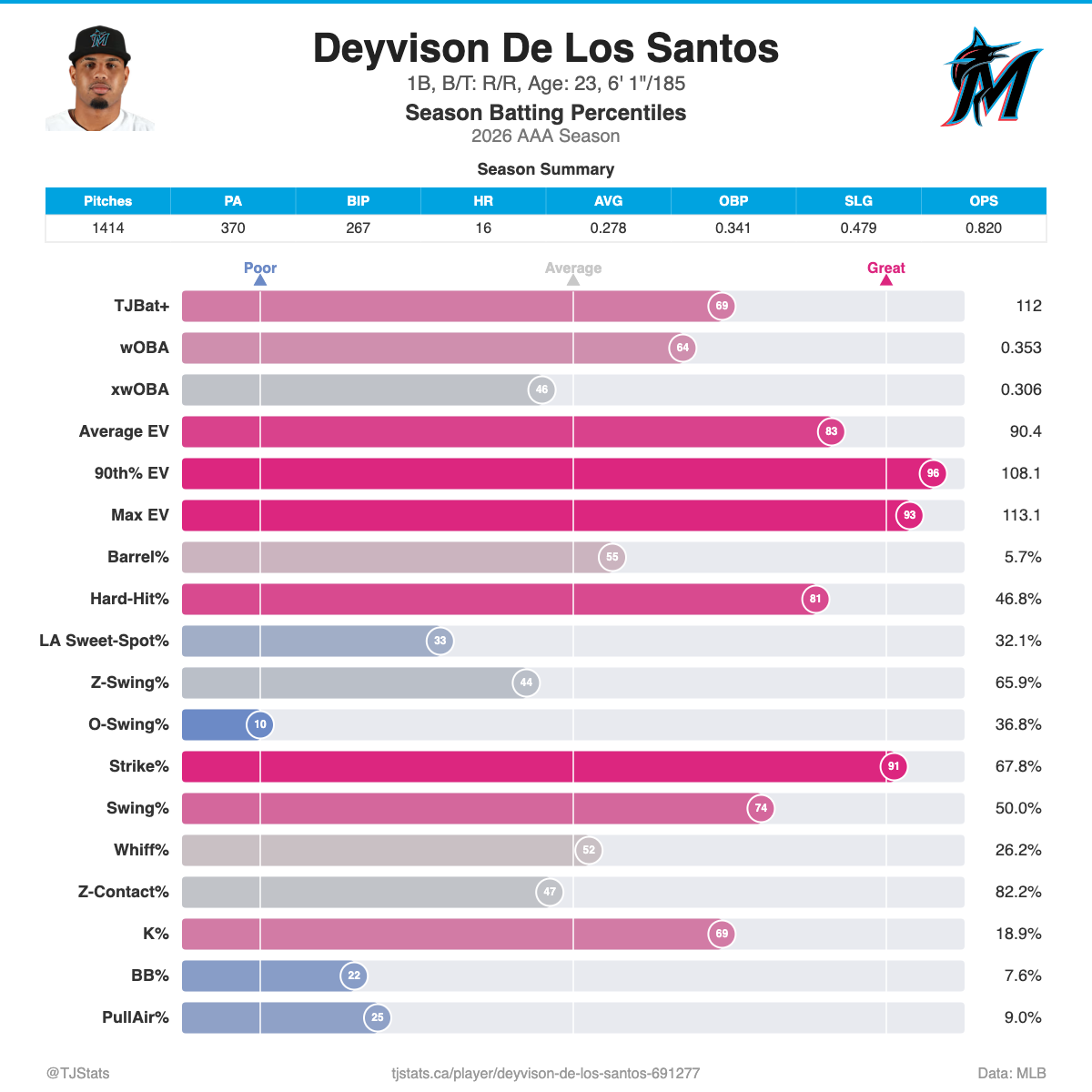 full 2026 Deyvison_De_Los_Santos_percentiles.png