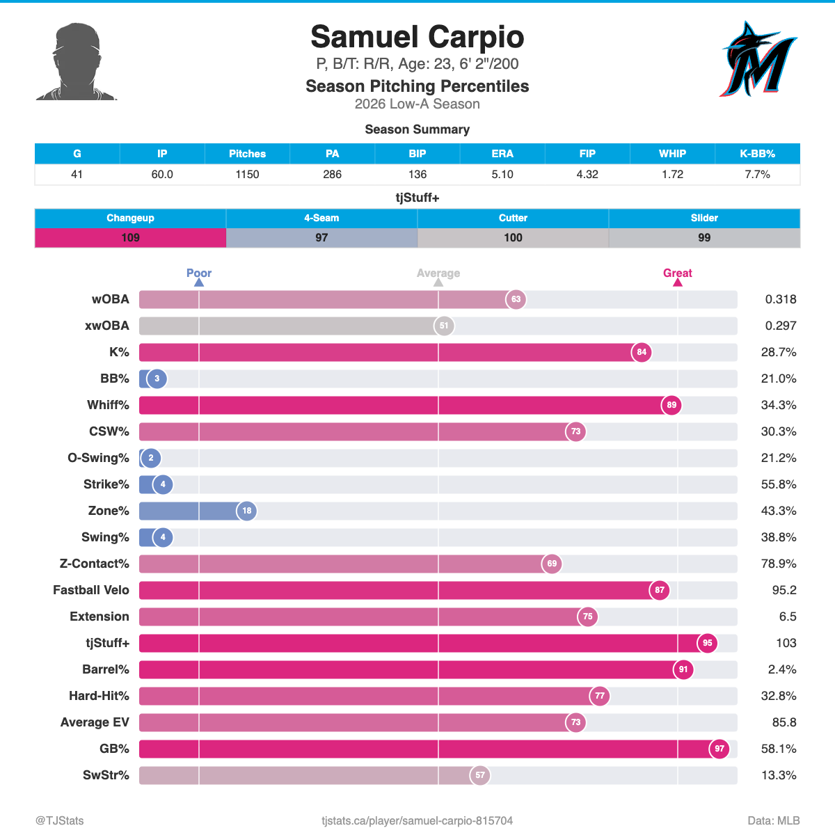 Samuel_Carpio_percentiles.png
